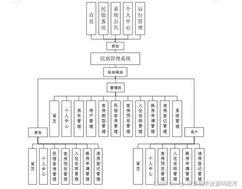 民宿管理系統(tǒng)設(shè)計與實現(xiàn) 基于Java的畢業(yè)設(shè)計實踐