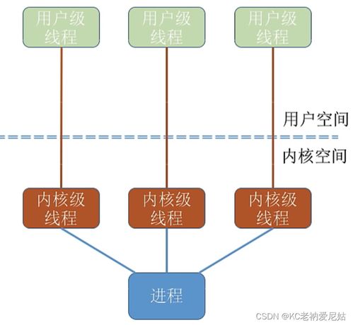 計算機操作系統(tǒng)第五章 線程與多線程模型及計算機系統(tǒng)服務(wù)