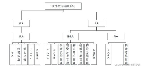 基于Java的疫情物資捐獻系統(tǒng)設(shè)計與實現(xiàn)