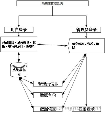 SSM140基于Java的奶茶店管理系統(tǒng)的設計與實現(xiàn)