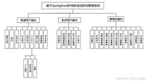 SpringBoot考研培訓機構(gòu)管理系統(tǒng)設計與實現(xiàn)
