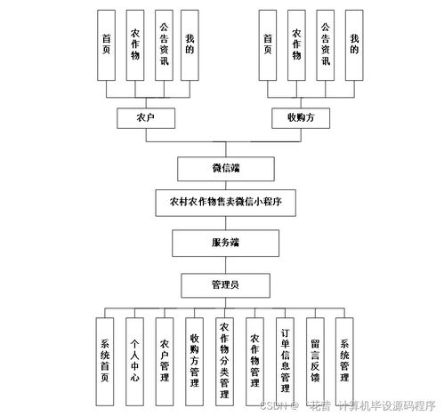 基于SpringBoot的農(nóng)村農(nóng)作物售賣微信小程序管理系統(tǒng)設計與實現(xiàn)