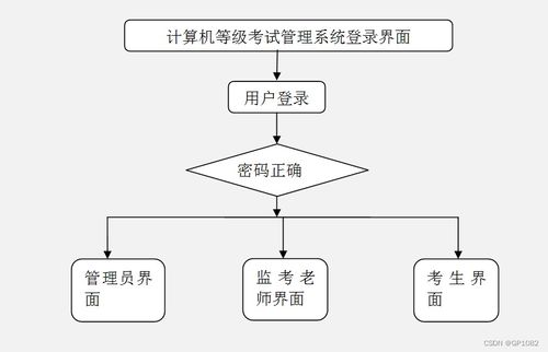 SSM框架下計(jì)算機(jī)等級(jí)考試管理系統(tǒng)（編號(hào)U8732）畢業(yè)設(shè)計(jì)問(wèn)題解決方案與方法探討